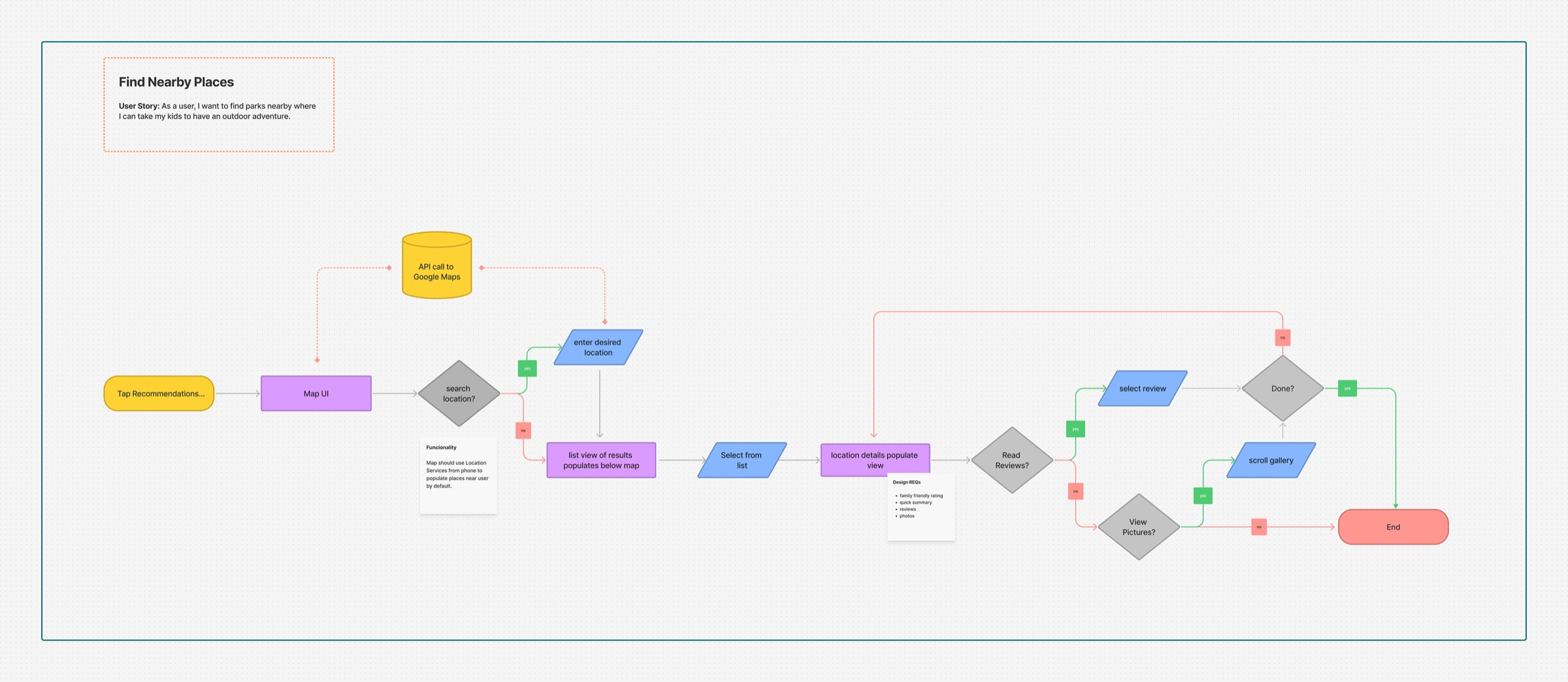 User flow diagram for finding nearby places